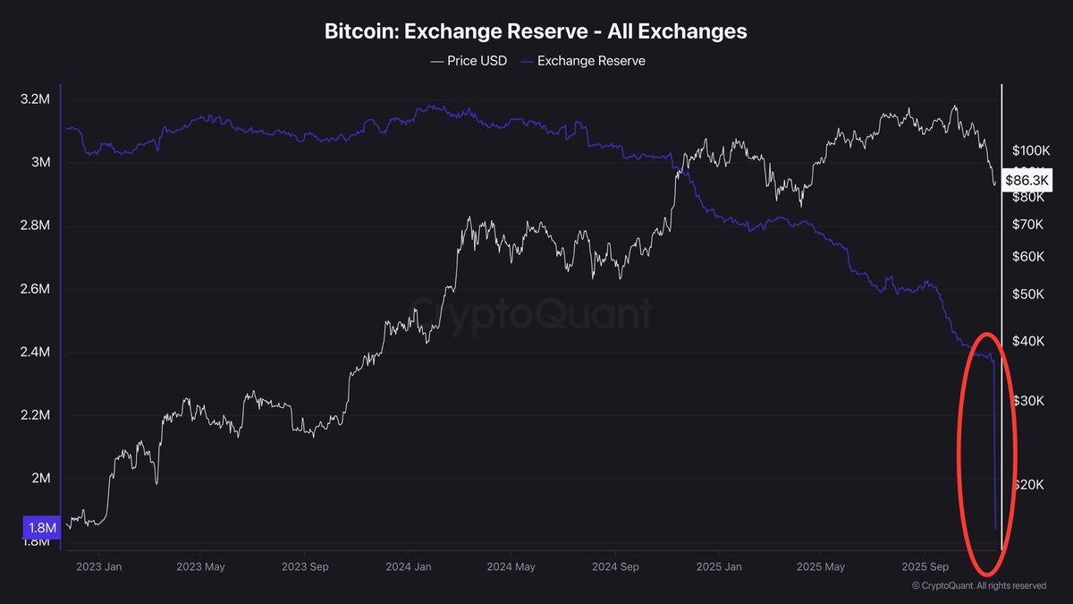 QuintenFrancois's tweet image. 🚨 BITCOIN SUPPLY SHOCK 🚨

Exchange reserves just fell off a cliff 

This happened because of internal Coinbase transfers 👀