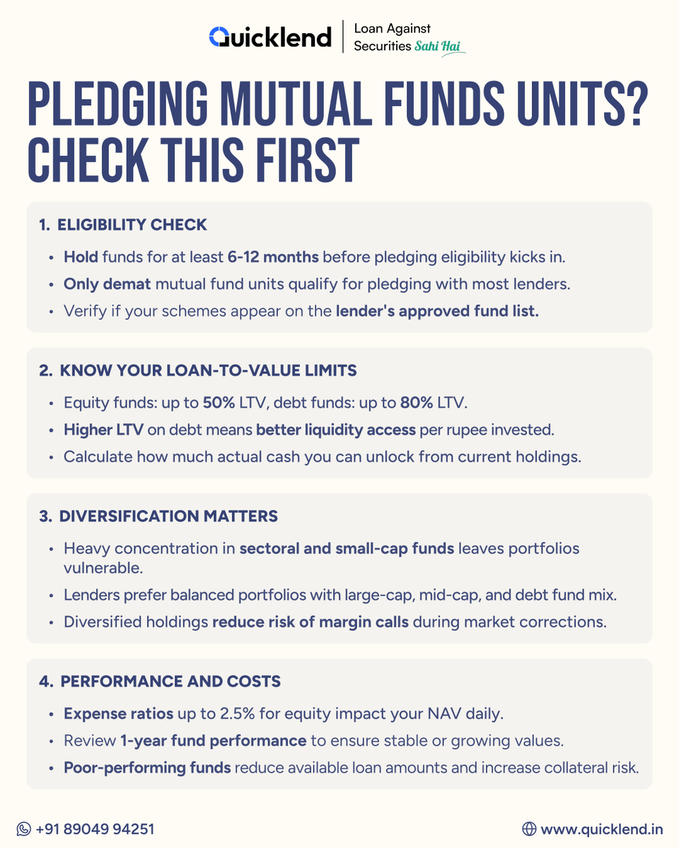 India's mutual fund AUM crossed ₹68 lakh crore in 2024 📈 but not every portfolio is ready for pledging. 

Before you unlock liquidity, check: 
✅ Fund eligibility &amp; holding period 
✅ LTV ratios (50% equity, 80% debt) 
✅ Diversification health 
✅ Expense ratios &amp; NAV trends.