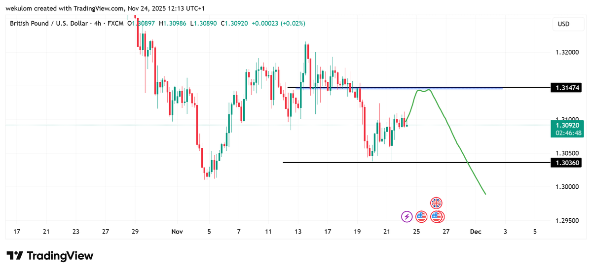 DavidWekulom's tweet photo. Setting a sell limit at 1.1347 for GBPUSD, it's a great setup. https://t.co/tAQPx74eyJ