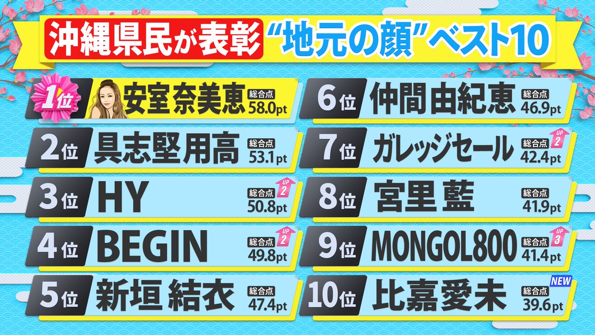 ここはレベル高いな 安室ちゃん強し