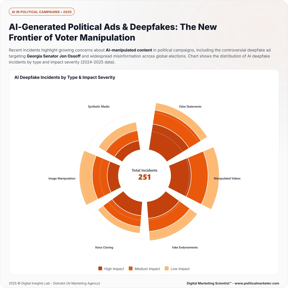 PoliMarketer's tweet image. There were 251 AI related deepfake incidents across recent election cycles.

#Deepfakes #AIPolitics #ElectionSecurity #SyntheticMedia #PoliticalManipulation #Misinformation #AIThreats #Election2025 #DigitalIntegrity #AIRegulation #TechPolicy #VoterProtection #PoliticalTech