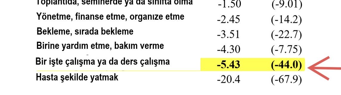 “Farklı aktivitelerdeki mutluluk seviyesi” konulu bilimsel çalışmada;

▫️Ders çalışmak, hasta şekilde yatmaktan sonraki en mutsuz edici aktivite olarak belirlendi.