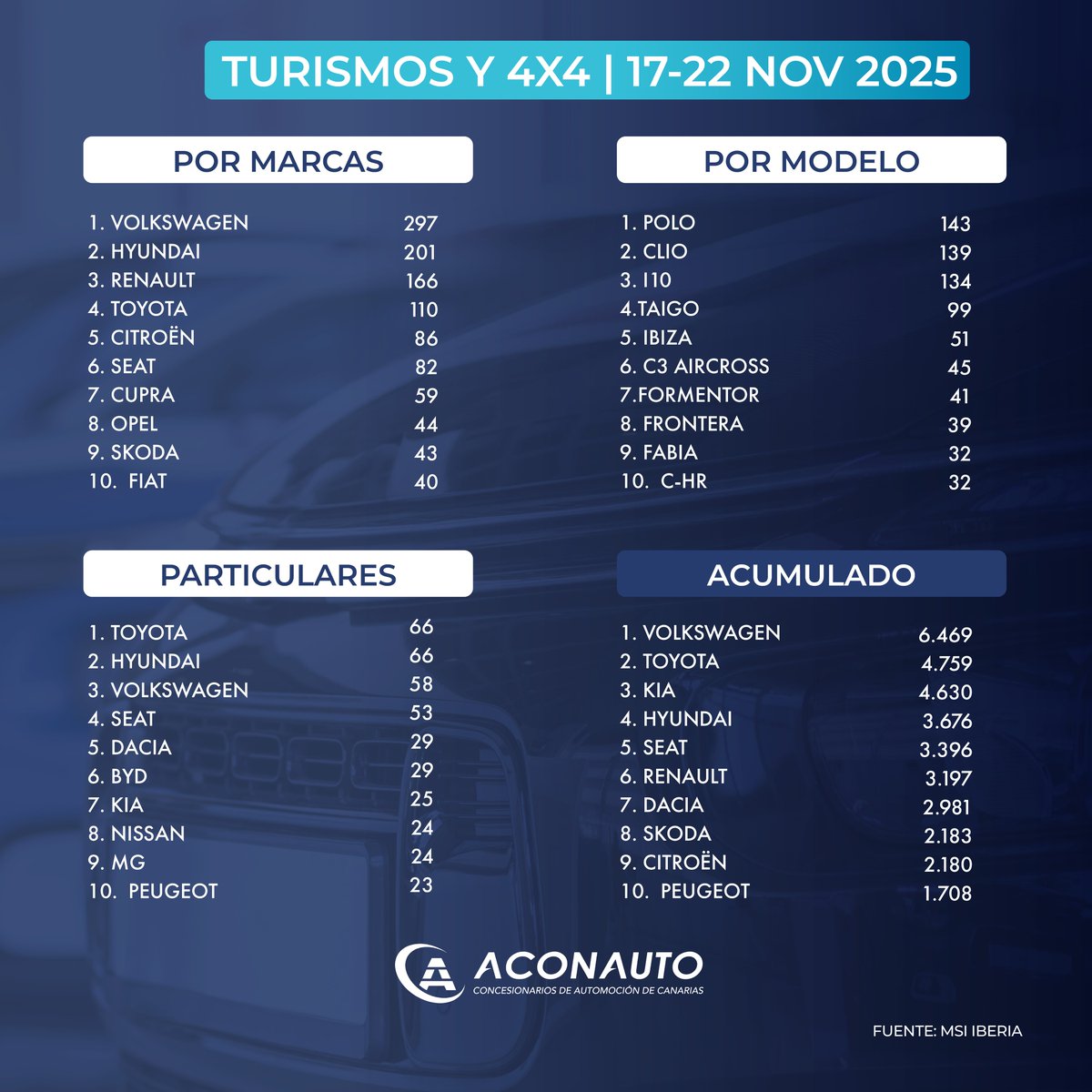 📊 Les presentamos los datos de matriculaciones de Turismos y Todoterrenos en Canarias durante la semana del 17 al 22 de noviembre. 

Durante ese periodo se matricularon un total de 1.520 vehículos, haciendo un acumulado anual de 48.386 unidades matriculadas.