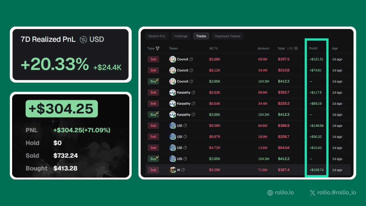 rollio_io's tweet photo. People are crushing it on https://t.co/HncJ9VHiBf - $24.4K profit in just 7 days (+20.33%), dozens of trades making over $100 each.
Ready to join? ▶️ https://t.co/wSwtYnQvsi
#rollio #solana #createtoken https://t.co/rwcveD6WK3