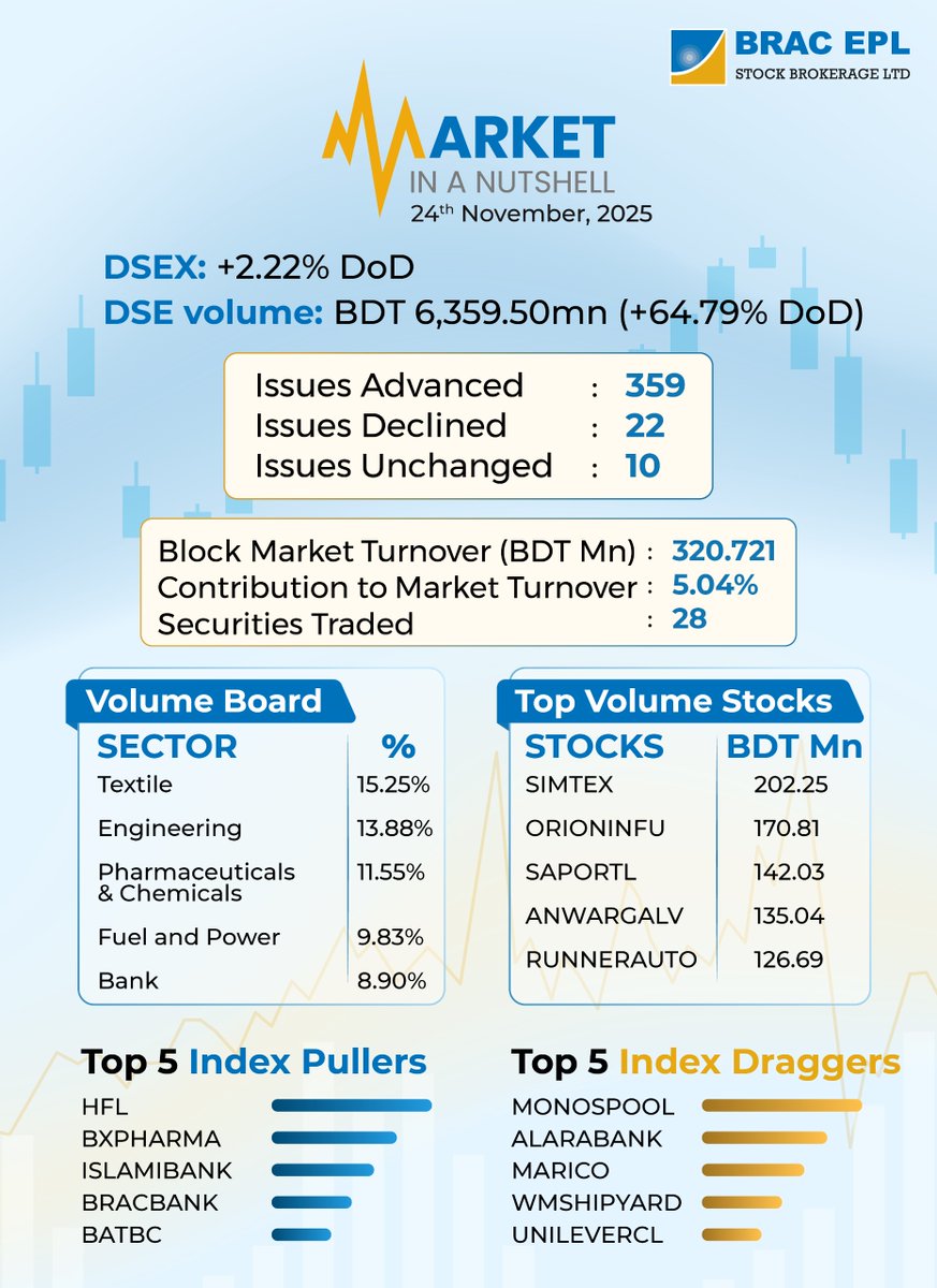 brac_epl's tweet image. Market Nutshell |  November 24, 2025
#Nutshell #bracepl #stockmarket