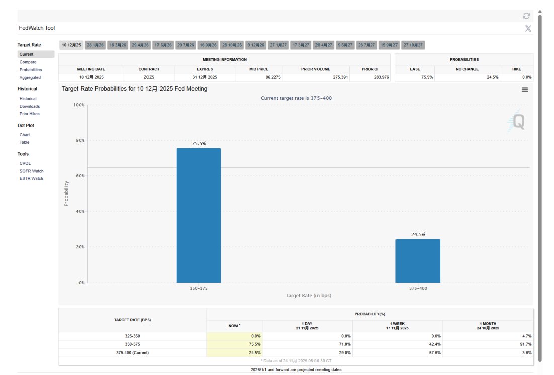 laban_li's tweet image. #FOMC 降息概率提升到75%，注意两点：
- 降息概率的提升，导致会提前炒作，有机会1-2周内继续拉升，高度92-95k，很难突破10w
- 一定要警惕！整体大行情仍然在熊市大周期，降息后利好兑现有可能会继续砸盘，底部预计5.5-6w附近，具体分析参考之前发的推特，不再赘述