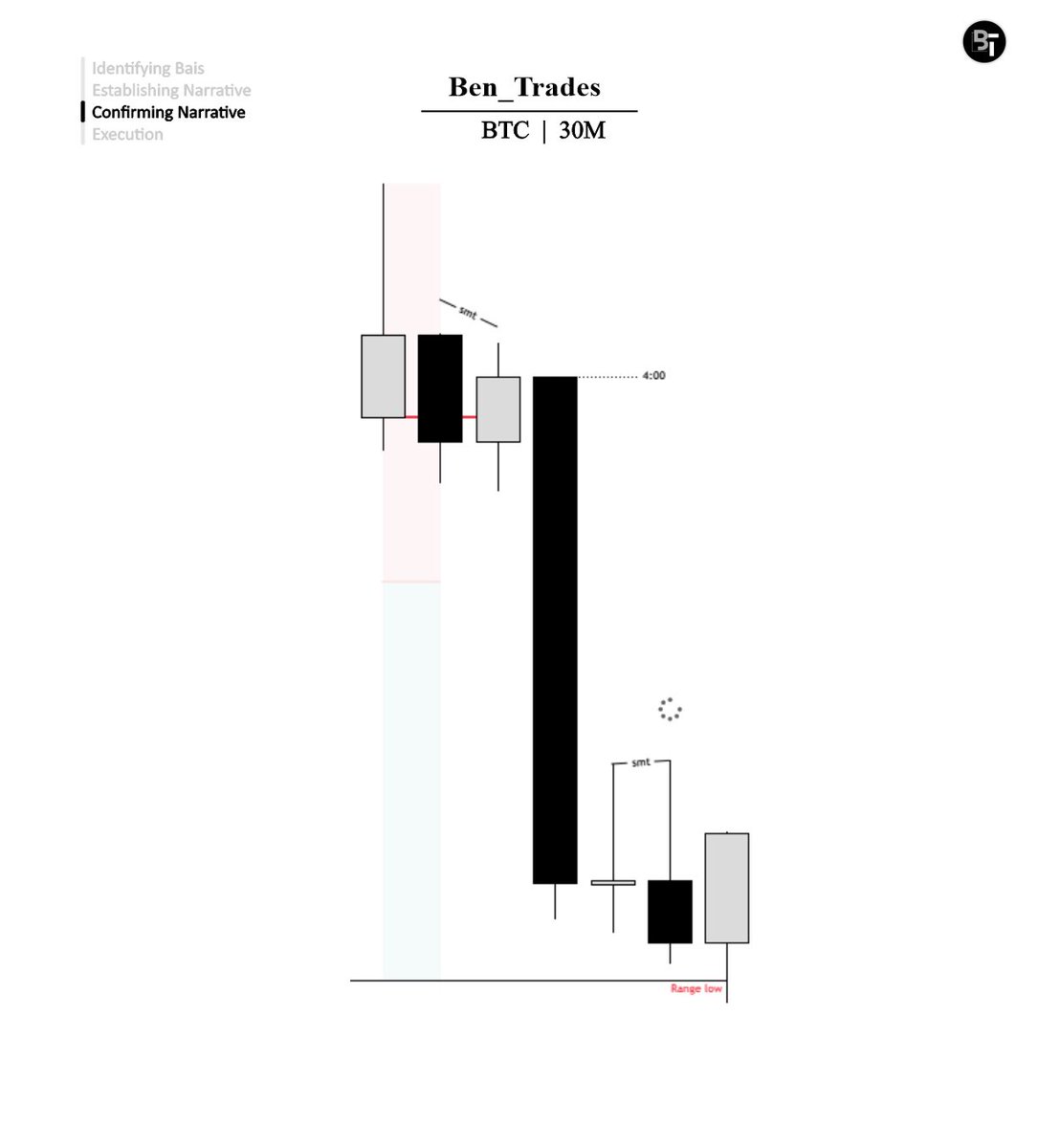 Bentrades_ttfm's tweet image. $BTC short 🟢

Timeframe alignment 🎯
• Daily 
• 4H
• 30
• 3M

@TTrades_edu @GxTradez