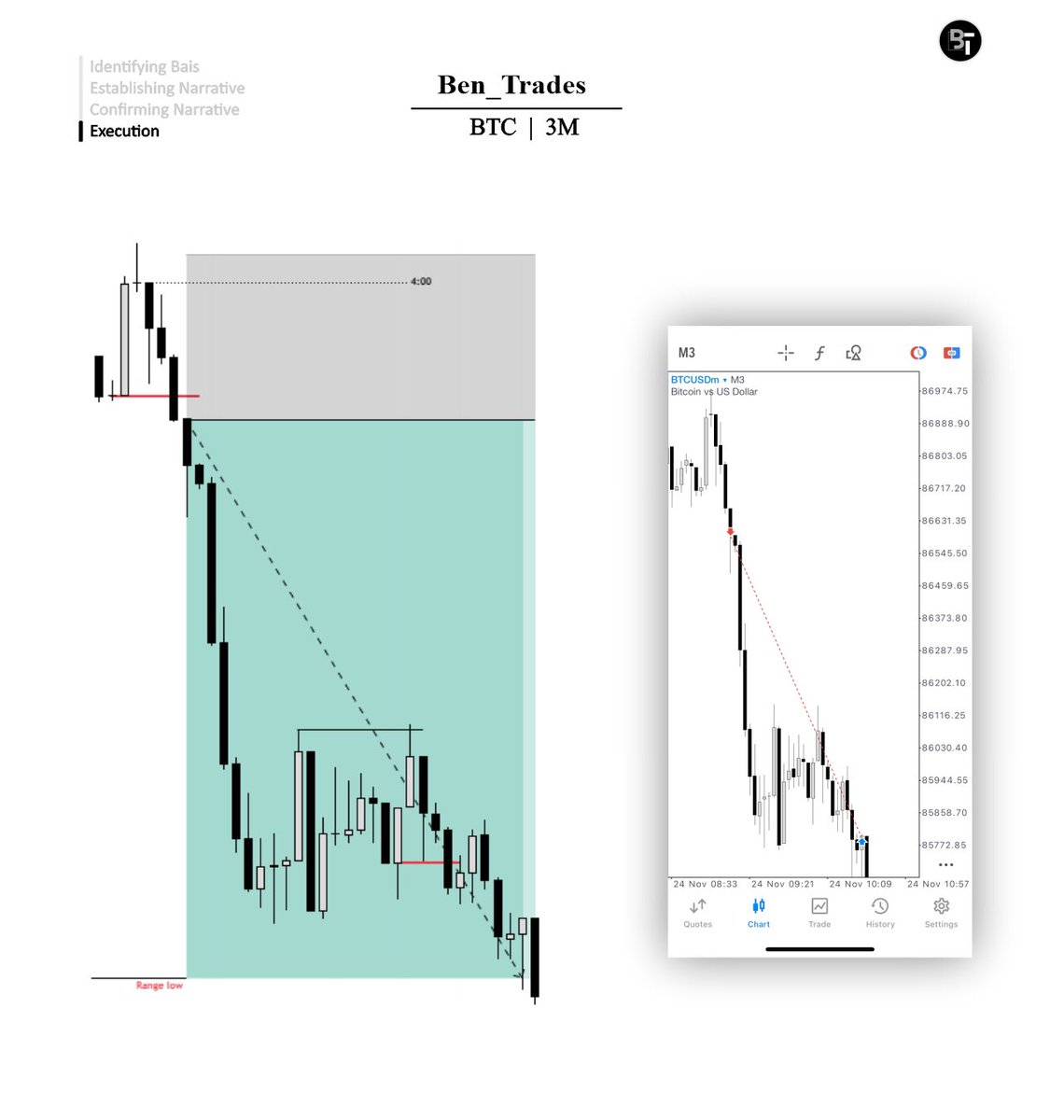 Bentrades_ttfm's tweet image. $BTC short 🟢

Timeframe alignment 🎯
• Daily 
• 4H
• 30
• 3M

@TTrades_edu @GxTradez