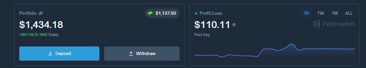 RicardoBitget's tweet image. #阿黄的Poly日记 Day15：立志做中文区最好的 Polymarket NBA KOL！

🔥先给各位云股东汇报下挑战情况，目前我们的挑战再创新高，已经达到了 1438U！用时15天，从 300 到1438U，继续努力！…