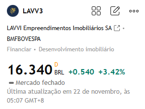 __darkluna's tweet photo. Recomendação de ações para hoje:

#LAVV3

Esta ação teve uma valorização significativa recentemente. Embora tenha havido uma leve correção, ela permanece em um patamar elevado e ainda tem espaço para novos ganhos no curto prazo. https://t.co/N8hJ6FASzz
