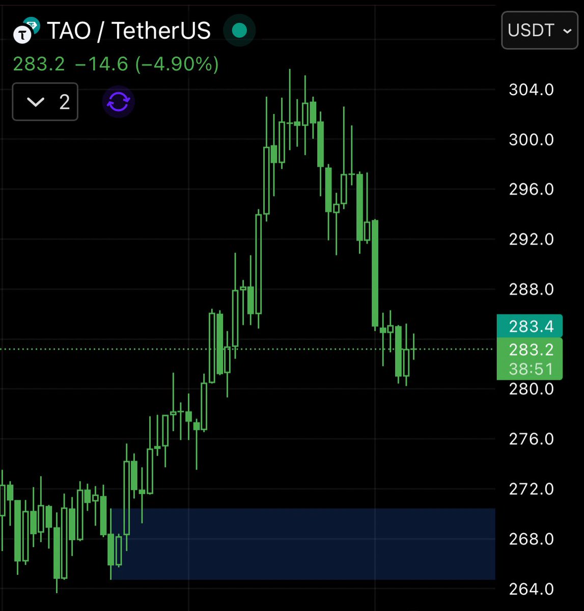 _mikebrownn_'s tweet image. Market’s flashing red, but I see opportunity. 

$TAO looks like a solid entry here, adding more while the dip shakes weak hands. 

LET&apos;S BUYYY!!