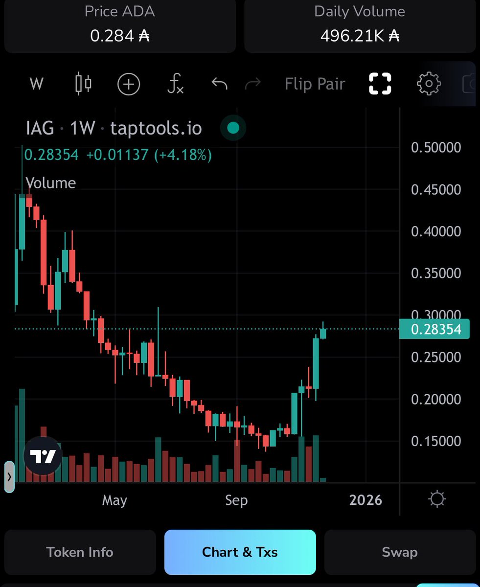 IAG is climbing, and Wurth revenue is right around the corner.

$TITAN is moving in parallel — exactly as expected when you build patiently, invest smart, and focus on real businesses.

Proud that we backed enterprise-grade infrastructure from day one and always chose the