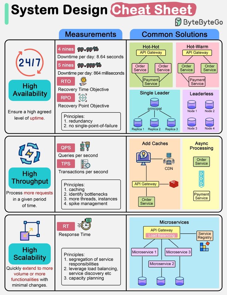 Krishnasagrawal's tweet image. System Design Cheatsheet 📘📚

#Systemdesign