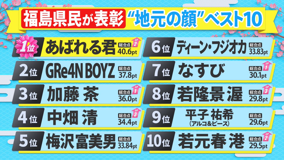 kenminstar_ntv's tweet photo. /／
#県民スター栄誉賞 開票速報🗳️
\＼

【静岡県】#長澤まさみ  さん🏆
【佐賀県】#どぶろっく さん🏆
【山口県】#石川佳純 さん🏆
【福島県】#あばれる君 さん🏆

TVerリアルタイム配信中🌟
https://t.co/witub2UrEi https://t.co/8P1Up9cmd7