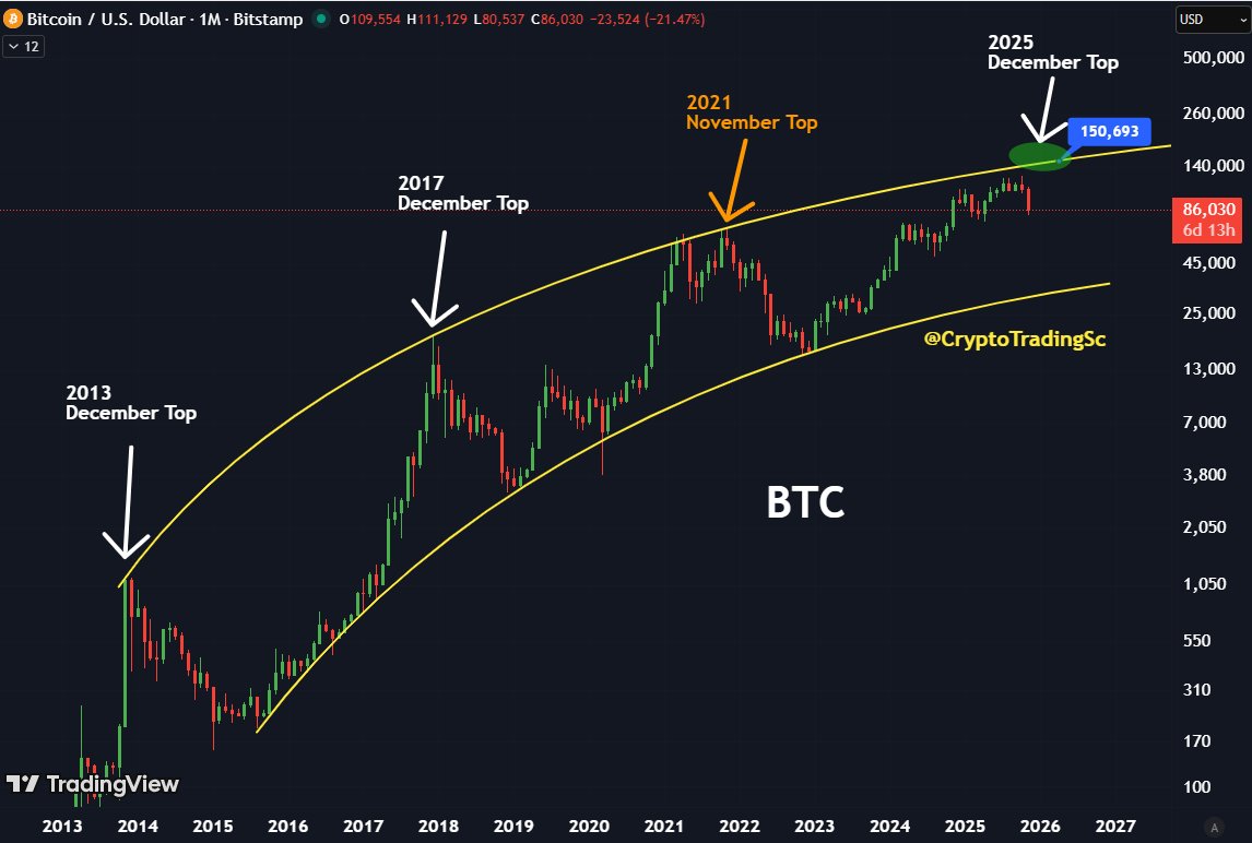 CryptoTradingSc's tweet image. Bitcoin will crash 70%+ 

First we go much higher 
And Put in what&apos;s called a Top!🤣

2x Dec Tops 1x Nov
 
2025 Cycle Top is incoming - December again ?
#Alts now outperform $BTC 

$BTC 140k-173k/75%
$ETH 6k-7.5k/2.5x
$SOL $668 /4x
$DOGE 8x-10x 
$PEPE 30X
$ANDY 100x
 $Wolf 100x