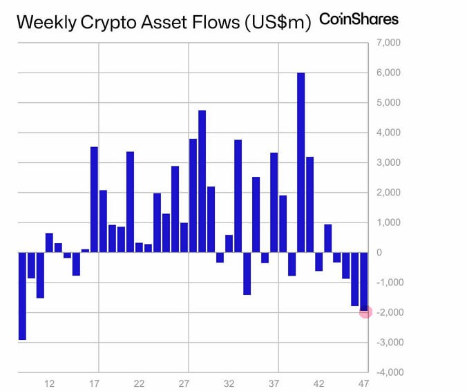xabarprines's tweet photo. #crypto #cot #financialflows
Cryptocurrency outflows continued to increase last week = -$1.94 billion — Coinshares data https://t.co/sXED2dRqpU