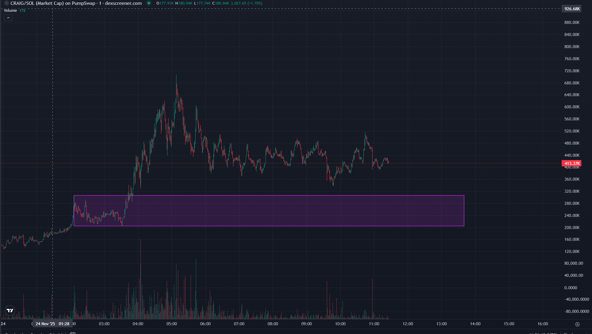 $CRAIG

Standard move: pumped up  pulled back a bit nothing scary 🔄📈

The market is breathing which means the potential is still there

The fun part is ahead🚀