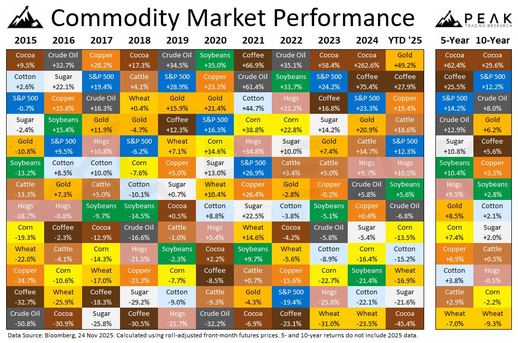 PeakTrading's tweet image. #Commodity leadership rotates. 🔄

Cocoa was the top performer from 2015–2024 and now it’s the worst performer this year. 🍫📉 Coffee is now in a bull run. ☕ Wheat futures have terrible carry. 🌾

It will be interesting to see how this leadership shifts again in 2026 as…