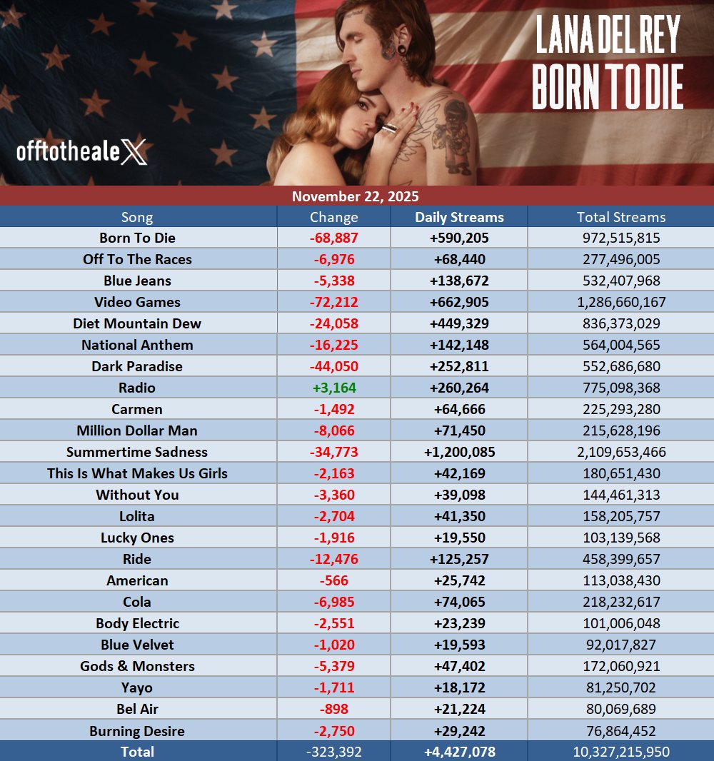 Lana Del Rey • Spotify Daily tweet media