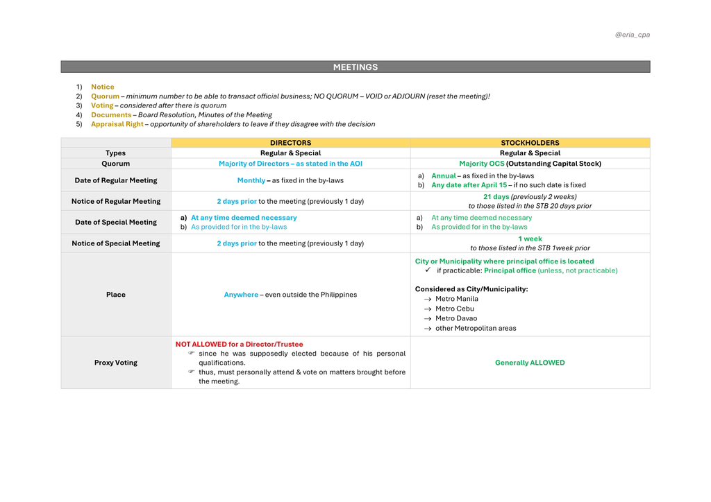 eria_cpa's tweet image. 📚 RFBT: Law on Corporations
❗️ Disclaimer: this is full-blown notes so expect it to be OA. ito ata pinaka oa kong notes ever!!

✨ Size: A4
✨ PDF: drive.google.com/file/d/1E6rd2l…
✨ Other notes: drive.google.com/drive/folders/…
