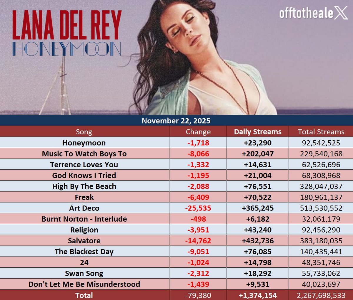 Lana Del Rey • Spotify Daily tweet media