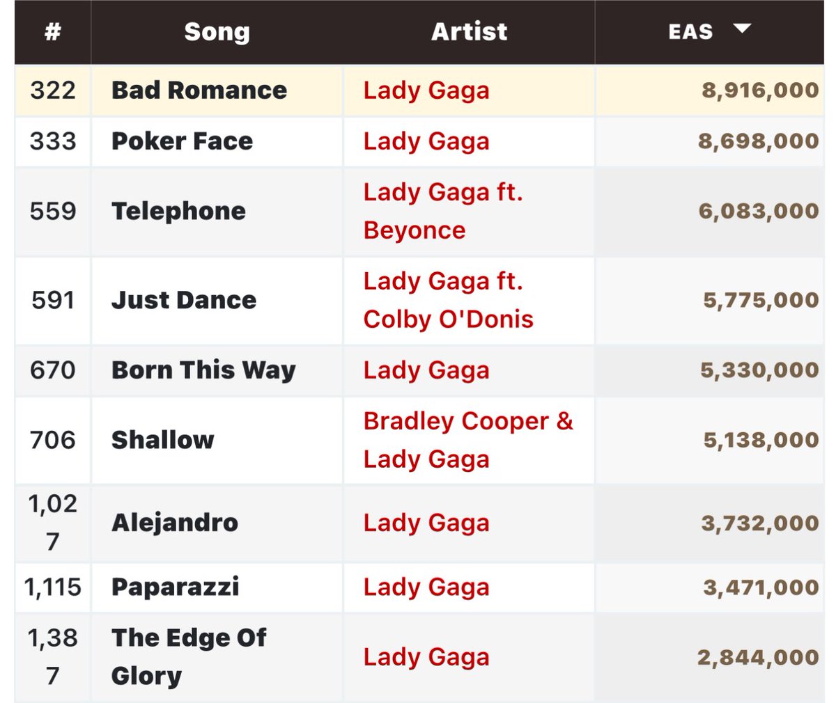 All Madonna songs sold more than Gaga’s. Streaming farms mean shit. Cope, little monsters.