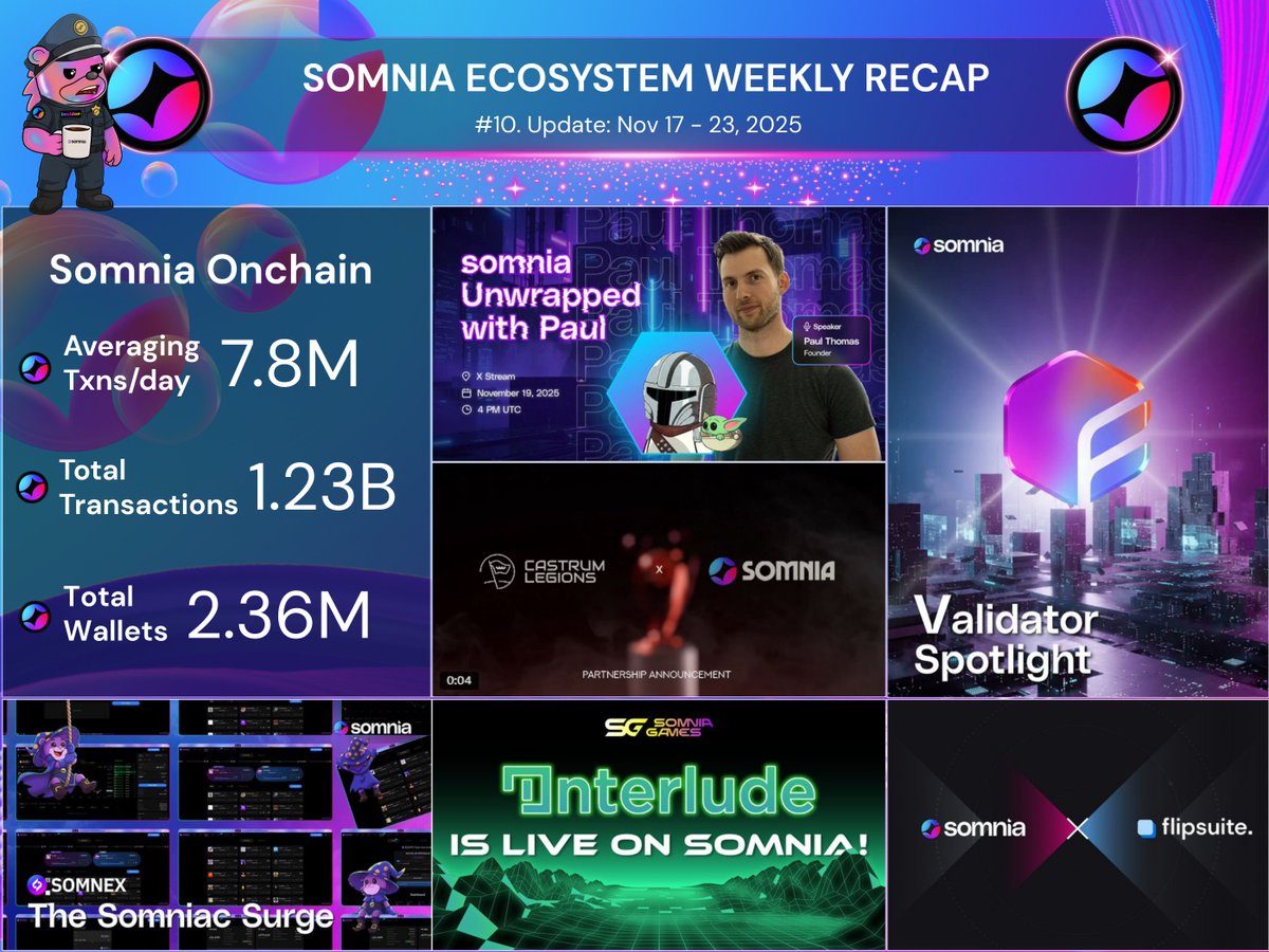Somnia Ecosystem Weekly Recap (Update: Nov 17 - 23, 2025)

Somnia Onchain:
- Averaging 7.8M transactions per day
- Total transactions: 1.23B
- Total Wallets: 2.36M

Weekly Highlights:
- In last week’s Somnia Unwrapped, <a href="/0xPaulThomas/">paul.somi</a> shared key insights on SLP strategy and how to