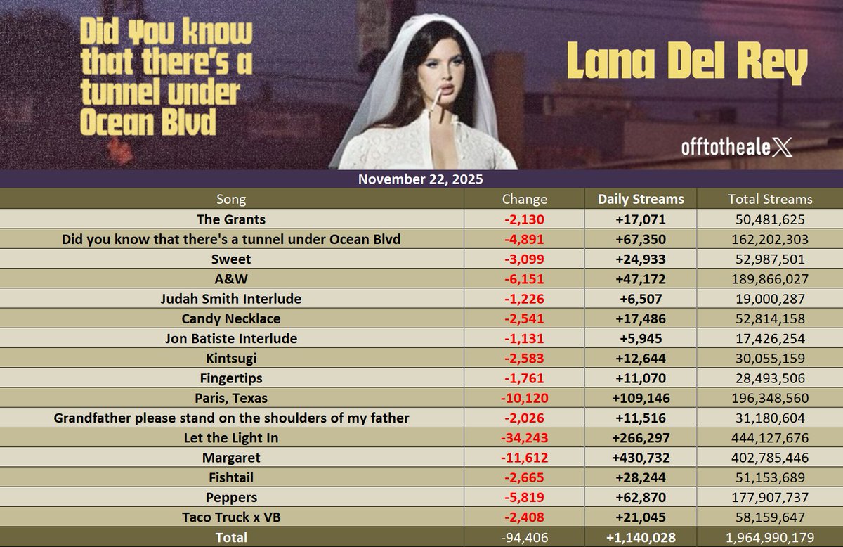 Lana Del Rey • Spotify Daily tweet media