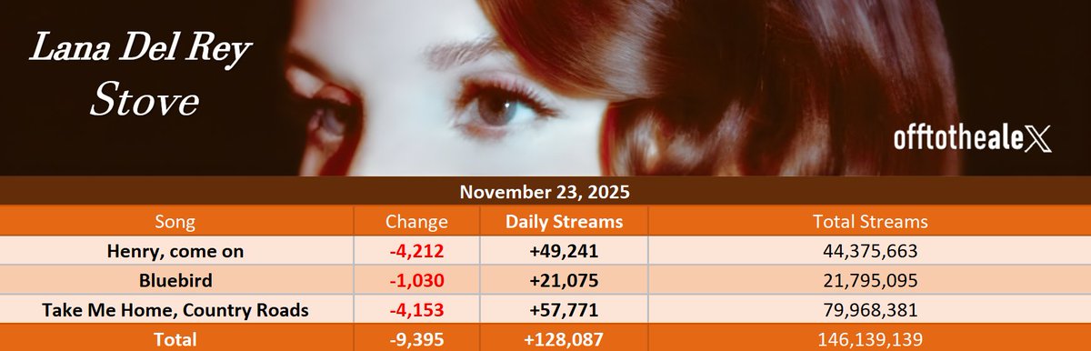 Lana Del Rey • Spotify Daily tweet media