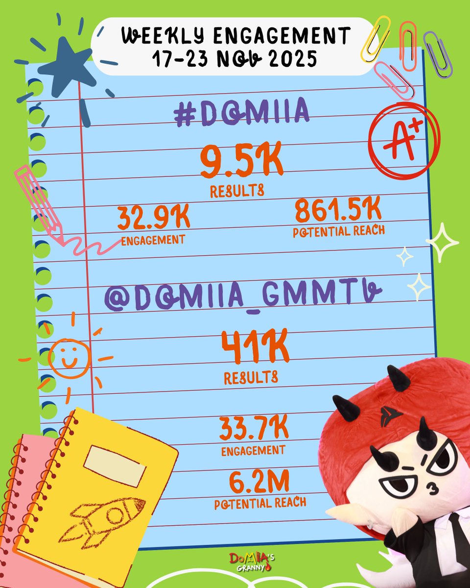 📊 𝗗𝗢𝗠𝗜𝗜𝗔 𝗪𝗲𝗲𝗸𝗹𝘆 𝗘𝗻𝗴𝗮𝗴𝗲𝗺𝗲𝗻𝘁 📈

🗓 17 - 23 Nov 2025

<a href="/domiia_GMMTV/">DOMIIA</a>
#DOMIIA #DomiiaTrend
#PerthSanta #เพิร์ธแซนต้า