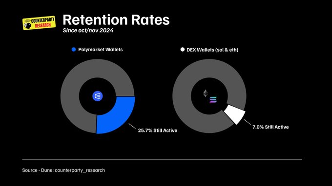 SC_CryptoLab's tweet image. La retention dei prediction market è pazzesca.

~394k wallet hanno tradato su @Polymarket  durante le elezioni 2024.

Il 26% è ancora attivo un anno dopo.

Confrontalo con i DEX: solo il 7% dei wallet di Nov/Ott scorso è ancora attivo oggi.

3.7x di retention in più.

Quando gli…