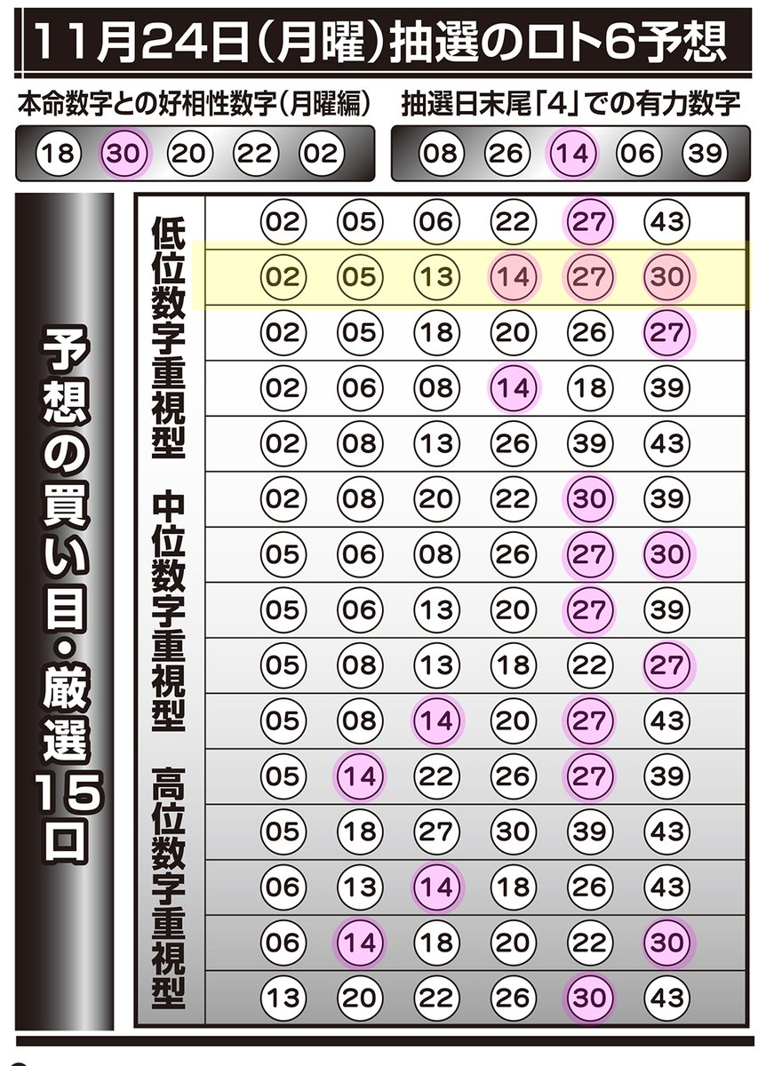 loto6premium's tweet photo. ローソン・ファミリーマート等のコンビニで発売中の   『 ロト6「 ミニロト連動 」予想 』が 

11/24の 第2054回 #ロト6 で  #５等 #1本  的中

先週はひと休みでしたが
10/30・11/3・11/10・11/13　に続いての的中と好調です

#毎週金曜発売
PDFダウンロード版は→ https://t.co/YkUbdDd6eh https://t.co/9ZASNH5UbI