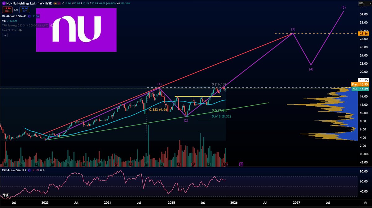 tempocap2's tweet image. $NU Weekly
Sitting at ATHs just flagging below - how many other charts look like this

patreon.com/posts/144284311