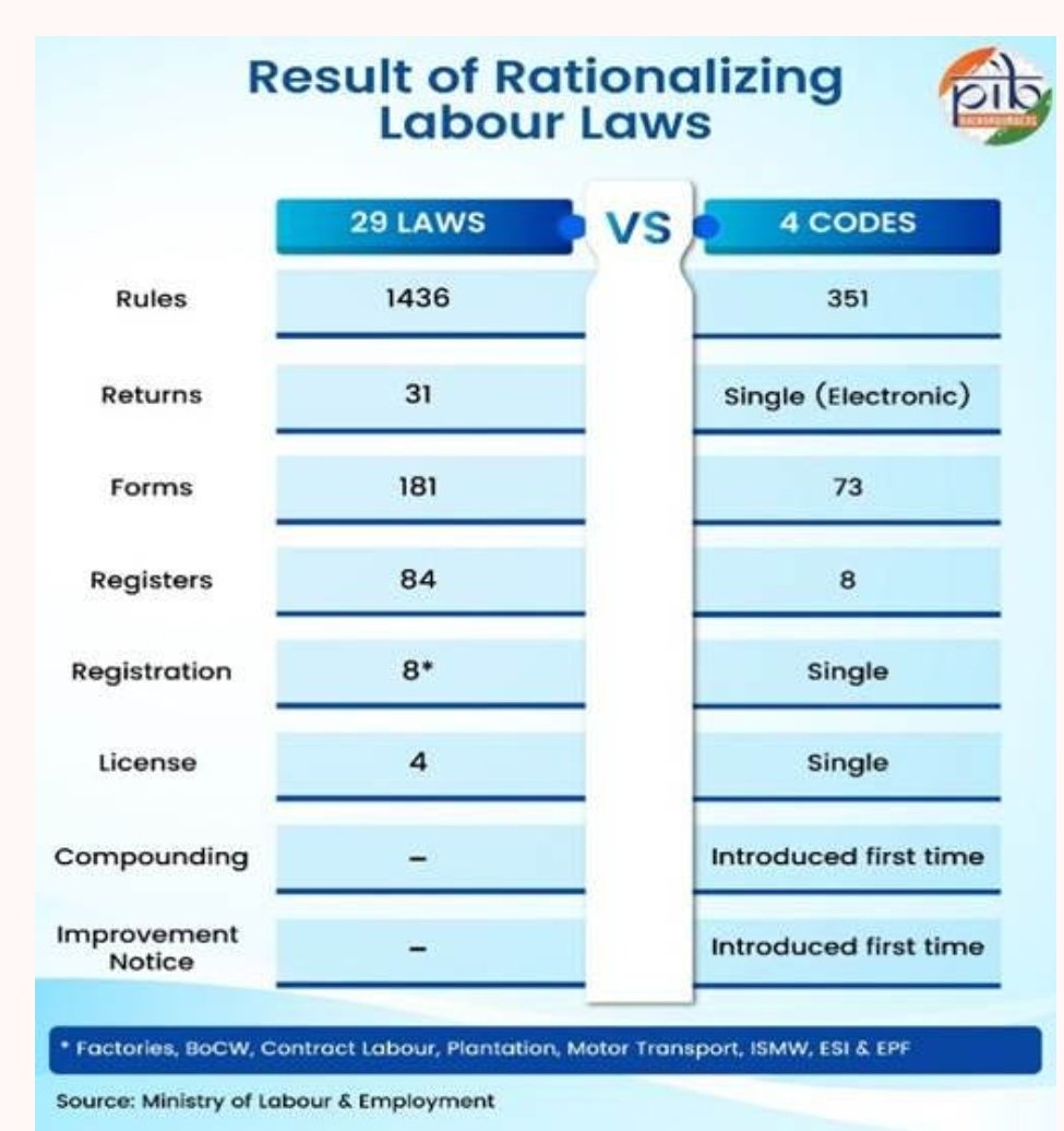 amitgupta0310's tweet image. Barring technical adjustments (MSCI selling, expiry week etc), clearly there are some nerves around the labour laws in the market (reduction from 29 to 4 codes). It has taken more than 5yrs to actually implement it and that was only because the central government didn&apos;t want to…