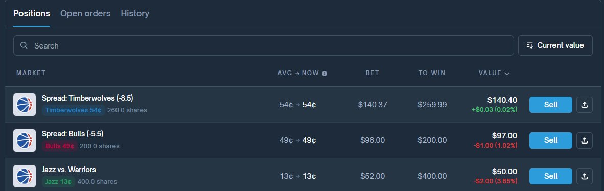 RicardoBitget's tweet image. #阿黄的Poly日记 Day15：立志做中文区最好的 Polymarket NBA KOL！

🔥先给各位云股东汇报下挑战情况，目前我们的挑战再创新高，已经达到了 1438U！用时15天，从 300 到1438U，继续努力！…