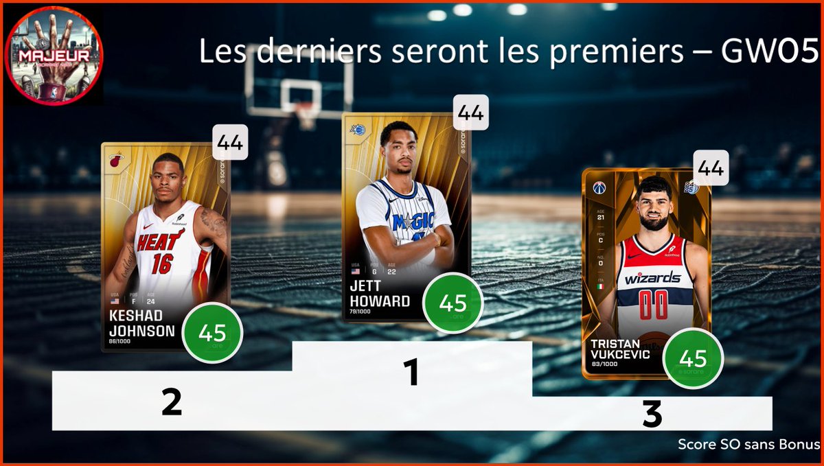 5majeursorare's tweet photo. Retour sur la #GameWeek10 sur @SorareNBA avec :

- Les derniers seront les premiers : Top 3 des L10 inférieur à 10
- C'est dans les vieux pots : Top 3 des vétérans
- Les minots : Top 3 des U23

2/2 https://t.co/cUzqXJMOBO