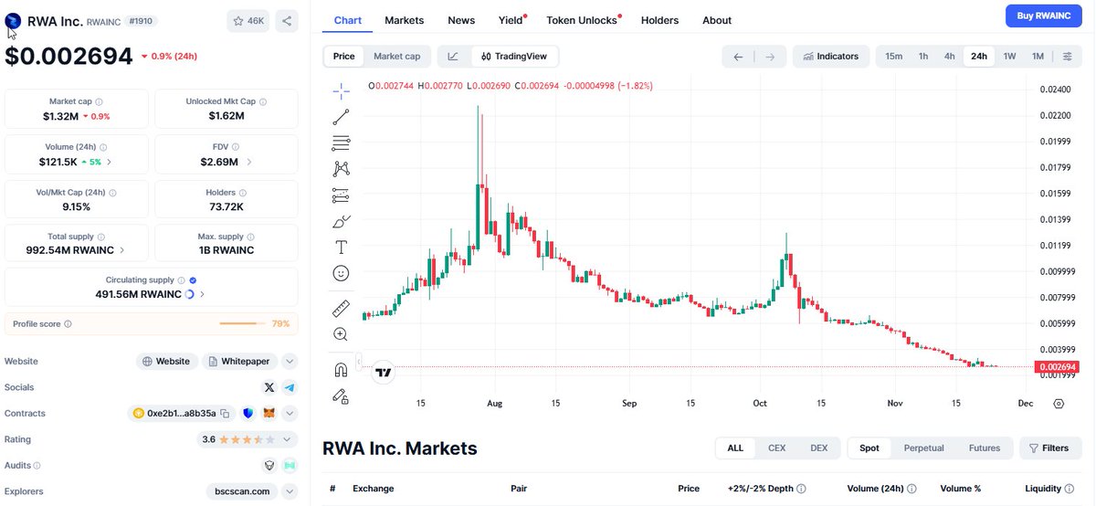 PhewSolo's tweet image. 📷$RWAINC Rebound From Oversold Territory.... 

TP1: 0.004423

TP2: 0.004995

TP3: 0.005795

SL: 0.002590

#BTC #price #Analysis #RWA $RWAINC
