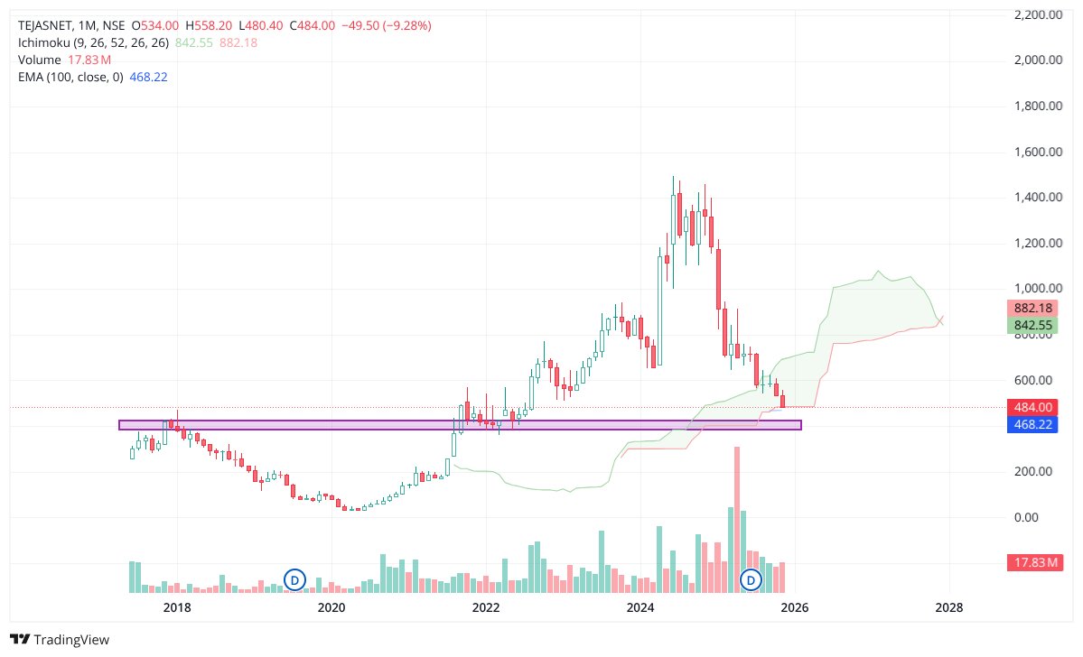 Chart_Buster_1's tweet image. #tejasnet #tejasnetworks need to sustain here, else no hope on this.