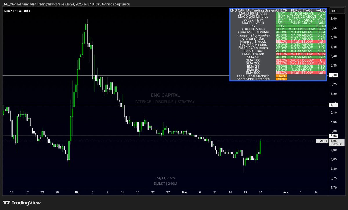 engcapital_co's tweet image. #DMLKT 

5,98 direnci test ediliyor.

Bu seviye üzerine geçiş ve kalıcılık sağlanması halinde 6,14 direnci takip edilebilir.

Yatırım tavsiyesi değildir.

#bist100 #BIST1OO #bist #BIST30
