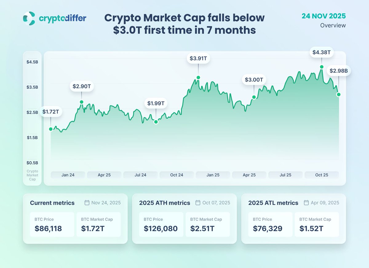 Crypto Market Cap falls below $3.0T first time in 7 months