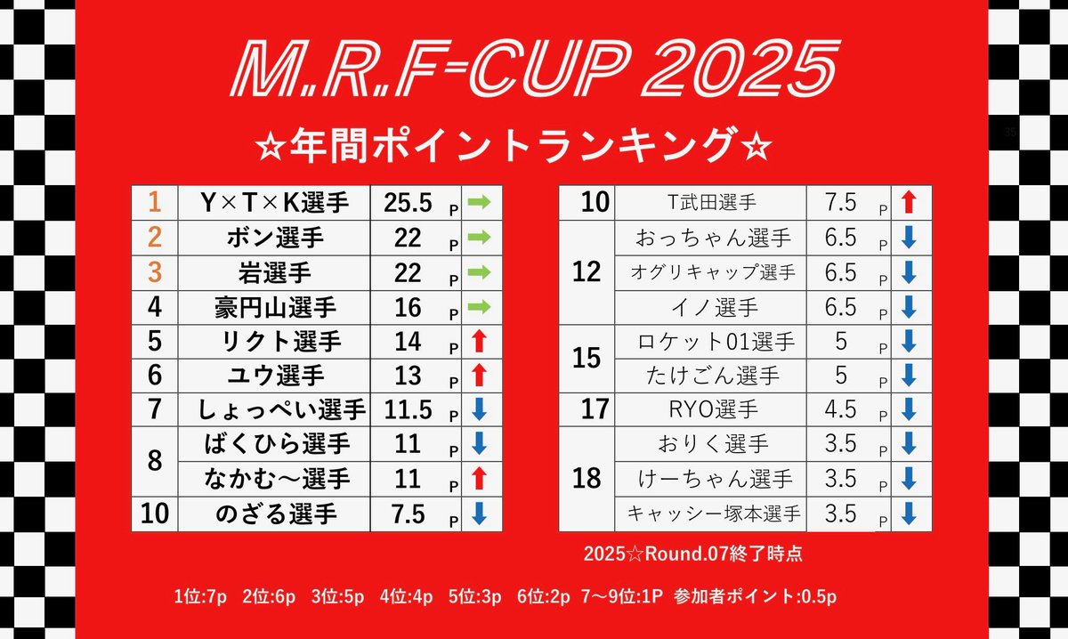 【ミニ四駆大会】
M.R.F-CUP2025☆Round.08

12月21日(日)
M.R.Fホームサーキット

9：00〜フリー走行
11：00〜B-MAXクラス
13：00〜オープンクラス
16：00〜裏レース

参加費　1000円
みなさんのご参加お待ちしております🏁🚗

#ミニ四駆
#MRF
#岡山