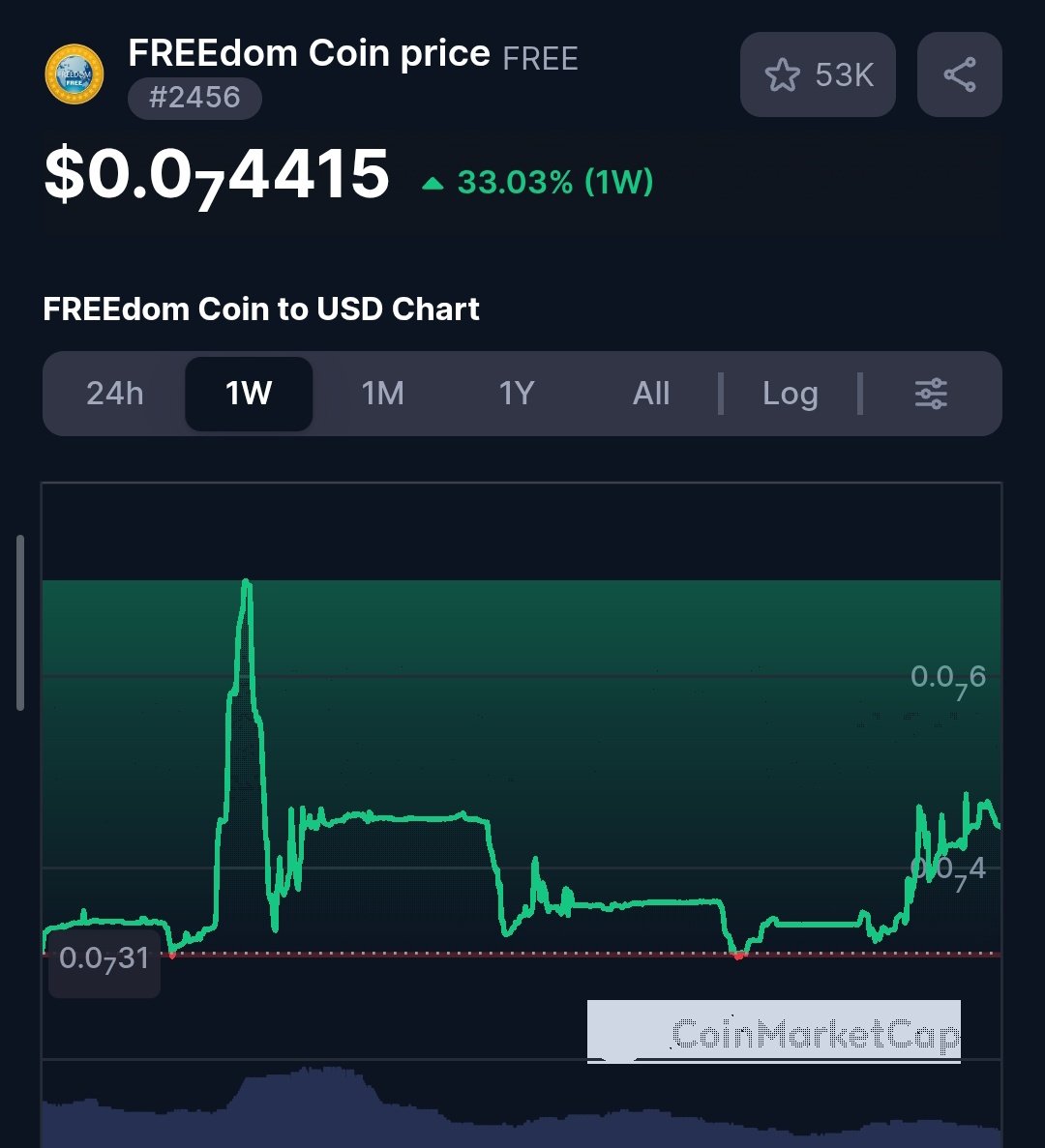 WHY IS #FREECOIN TRENDING?

$Free is a Native Token of #Freecoin, a community with over 6.3m holders, penetrating across #ETH, #TRX and #SOL Blockchains Organically, with a 25% Increase over the last 24hrs.
If #Binance Were to List $FREE, Do you Have any?

<a href="/THE_FREE_COIN/">FREEdom_coin $FREE</a> #Crypto