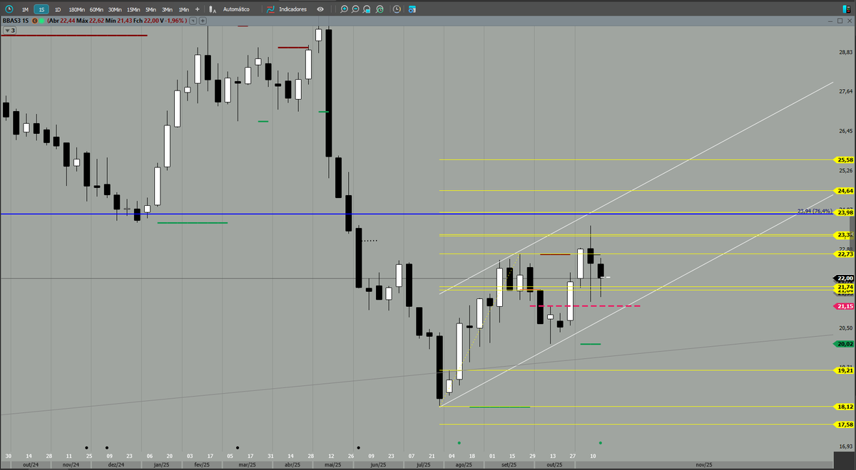 marcioportes's tweet image. #BBAS3 tem canal de alta (bandeira de baixa) no semanal que fez candle inside bar em relação a semana anterior, ou seja, consolidado. Alvos abertos em 24,64 e 25,58 caso faça expansão acima de 24,00. Caso segure no 111, tem alvo para baixo no 19,21, saindo de 21,74.…