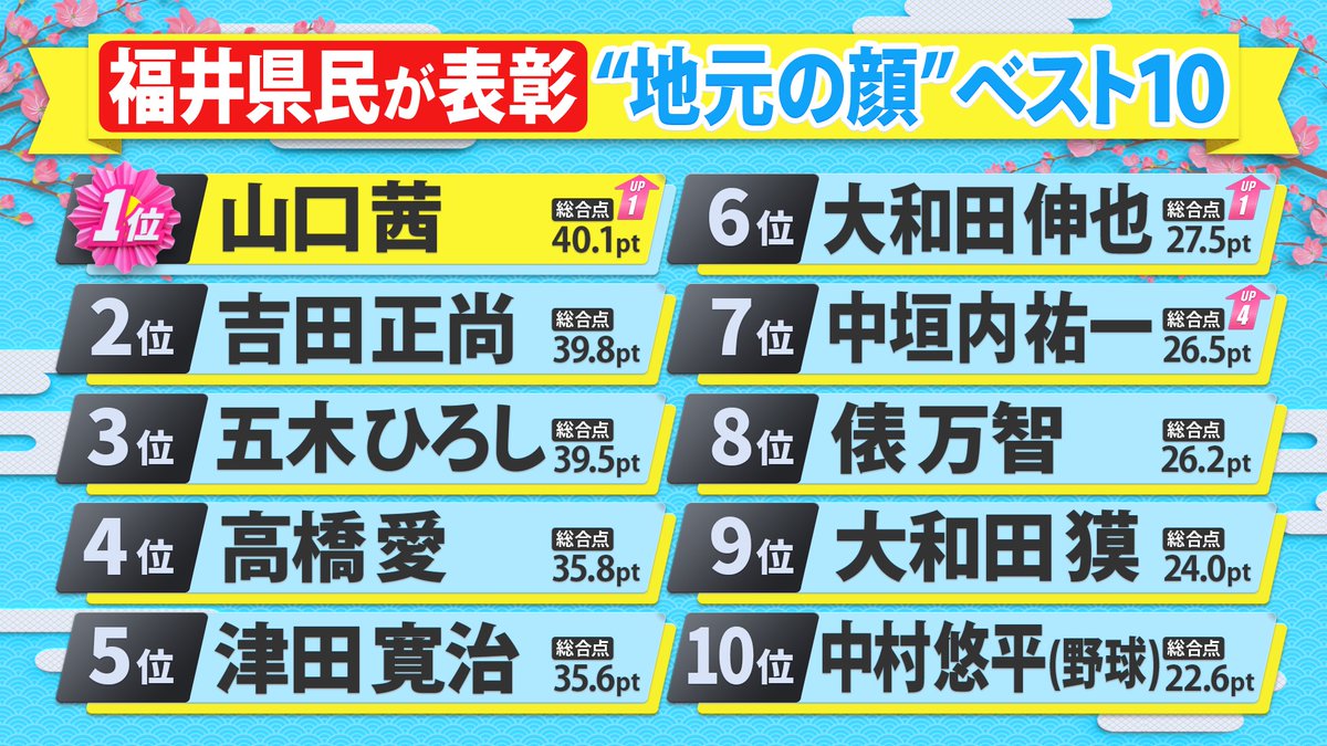 kenminstar_ntv's tweet photo. /／
#県民スター栄誉賞 開票速報🗳️
\＼

【福井県】#山口茜  さん🏆
【千葉県】#マツコ・デラックス さん🏆
【石川県】#松井秀喜 さん🏆
【和歌山県】#坂本冬美 さん🏆

TVerリアルタイム配信中🌟
https://t.co/witub2UrEi https://t.co/4vtGlsdHuu