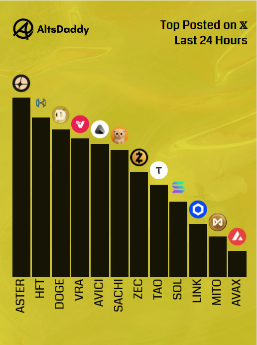 AltsDaddycom's tweet image. 🎗️ Monday’s Top Posted #Altcoins 🎗️

1️⃣ $ASTER
2️⃣ $HFT
3️⃣ $DOGE
4️⃣ $VRA
5️⃣ $AVICI
6️⃣ $SACHI
7️⃣ $ZEC
8️⃣ $TAO
9️⃣ $SOL
🔟 $LINK
1️⃣1️⃣ $MITO
1️⃣2️⃣ $AVAX

Runner ups: $LINK, $XPL, $PEPE, $HYPE, $PARTI

#Altseason2025 #Altcoins $DDY