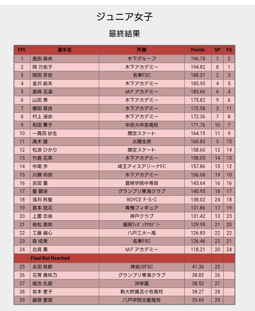 全日本ジュニア選手権が東京辰巳アイスアリーナで開催され、女子は #島田麻央 選手が史上初の大会5連覇を達成しました。
2位にはトリプルアクセルを決めてフリーでトップとなった #岡万佑子 選手。3位の #岡田芽依 選手、4位の #金沢純禾 選手が12月のジュニアGPファイナルに出場します。