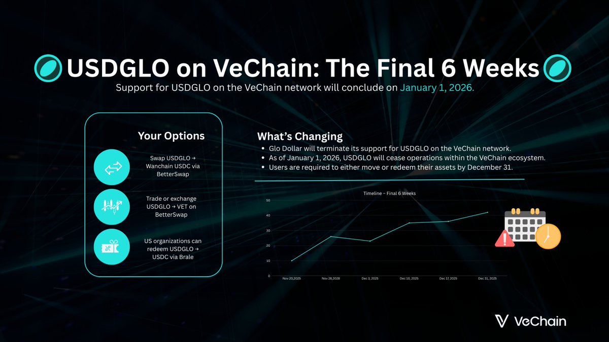 InsaneChemical_'s tweet image. ⏳Time is running out for $USDGLO holders on #VeChain so I put together a simple infographic showing the steps you can take before support ends.

Sharing this for anyone who needs it. 🔥

@glodollar @vechainofficial @wanchain_org @BetterSwap_io @brale_xyz