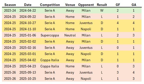 Aleee_Inter's tweet image. Negli ultimi 11 scontri diretti contro Napoli, Milan e Juve non abbiamo mai vinto.

In 7 su 11 abbiamo avuto più xG e più occasioni, e non ne abbiamo vinto manco uno. Penso sia un unicum nel calcio.