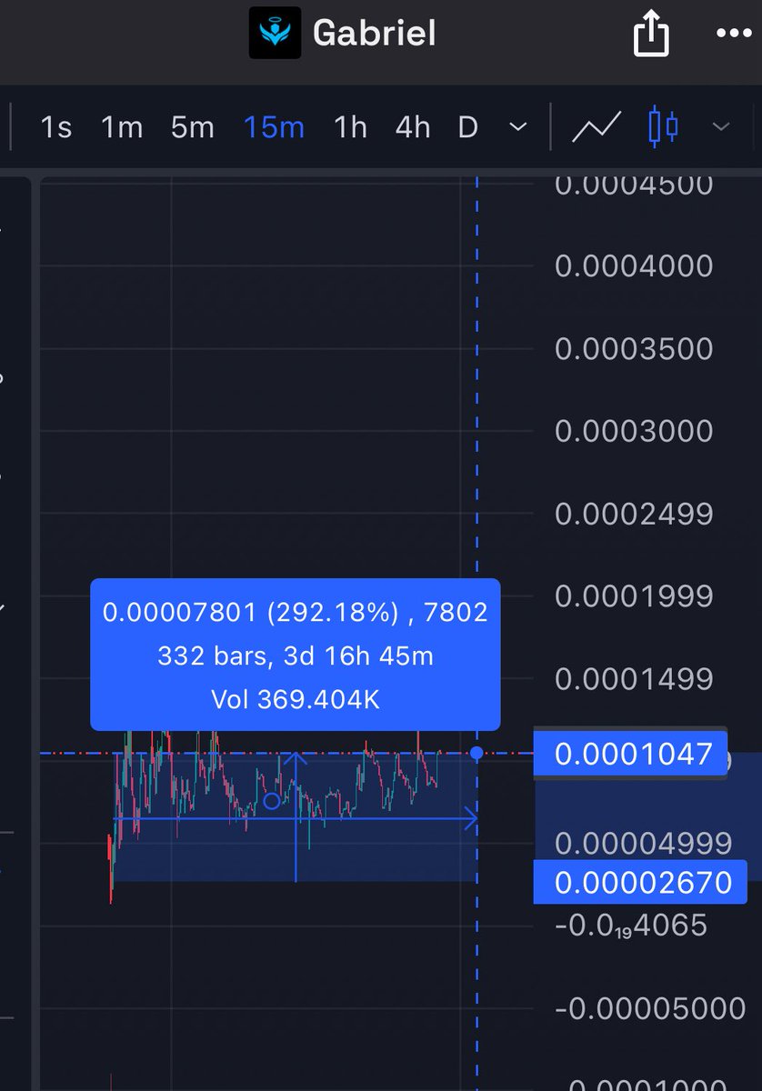 Grassup1's tweet image. I hit a 6x on $GABRIEL 

Right now sitting on a solid almost 4x 

I think this has potential, community is growing 

Ai is getting better and better everyday

Alignment solution is here 

Ca : 2EH5Y18tw366g3VQvXKXKhr4zhYD6sC8X2Ktw3ocpump