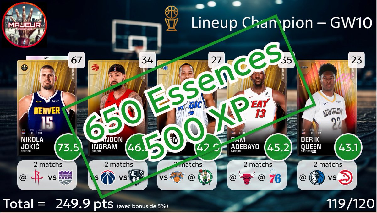 5majeursorare's tweet photo. Résultat des lineups pour la #GameWeek10 sur
@SorareNBA :
- 650⛽️ + 500 XP en Champion
- 100⛽️ + 500 XP en Contender

RDV à 21h pour les compos de la #GameWeek11 https://t.co/xNPnj9UIVF